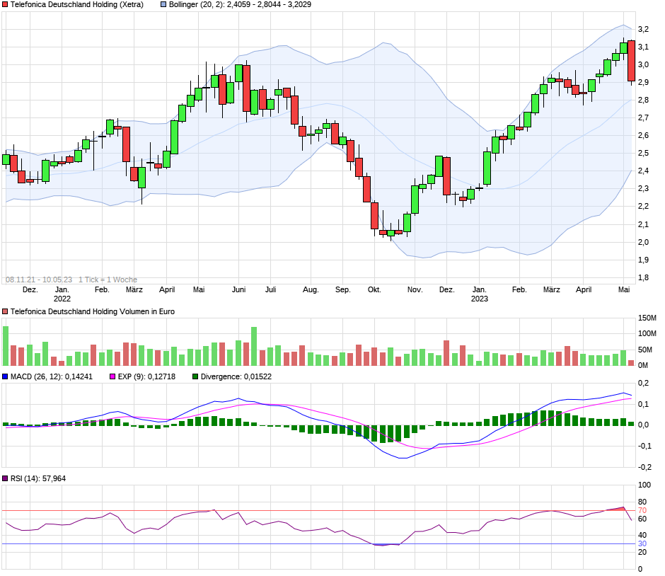 chart_free_telefonicadeutschlandholding.png