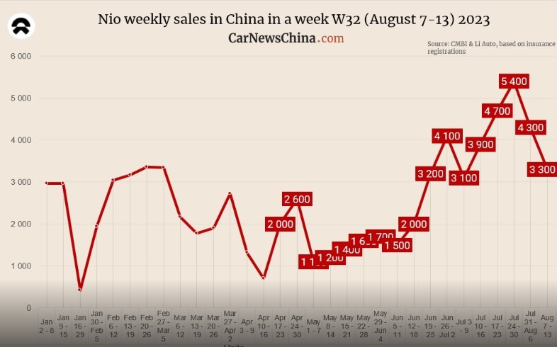 nio_sales_weekly_2023.jpg