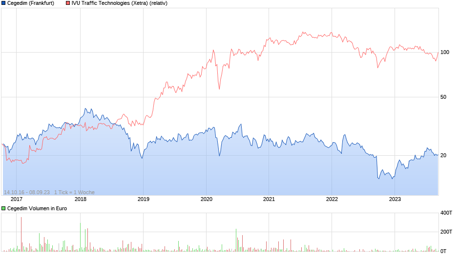 chart_10years_cegedim.png