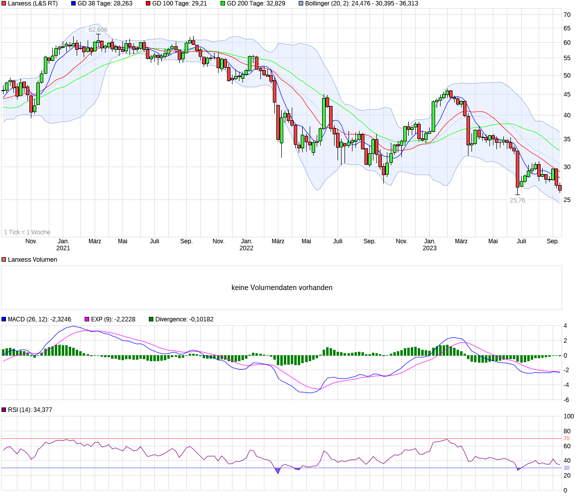 chart_3years_lanxess.png