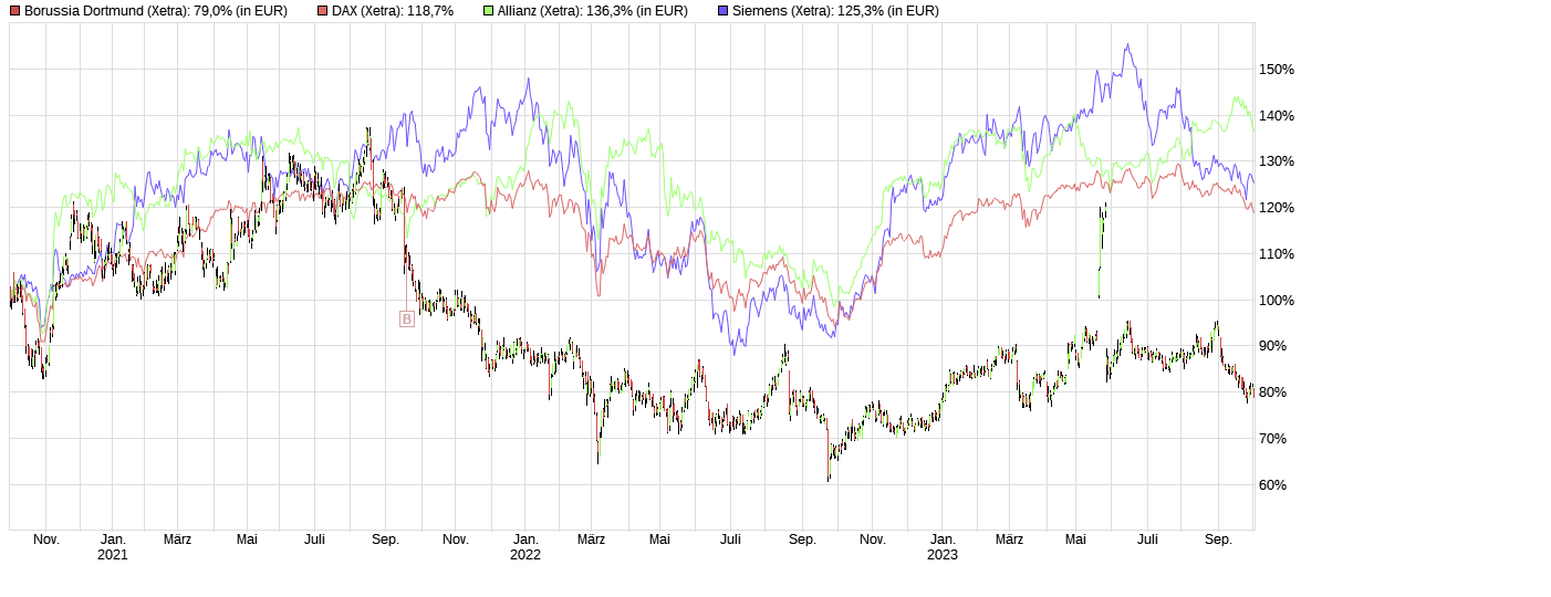 20231003_dax_bvb_allianz_siemens.png