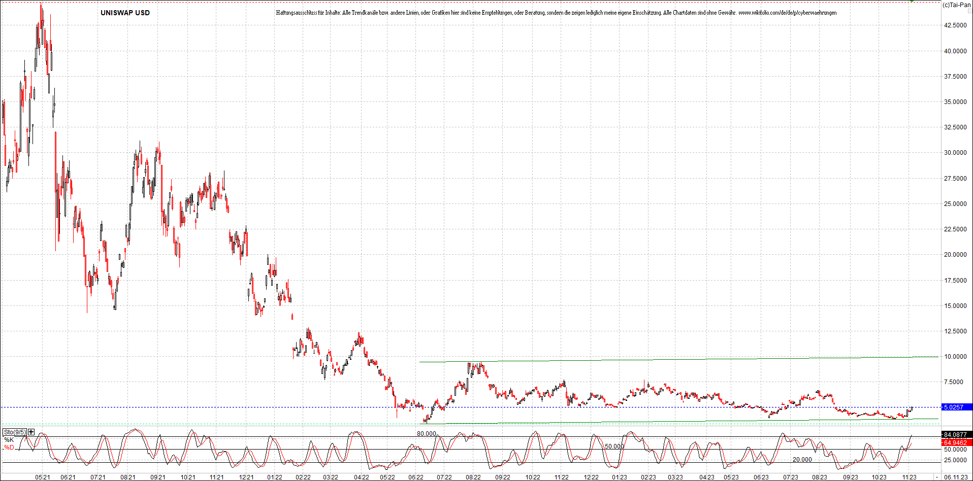 x_uniswap_usd_chart_(von_o.png