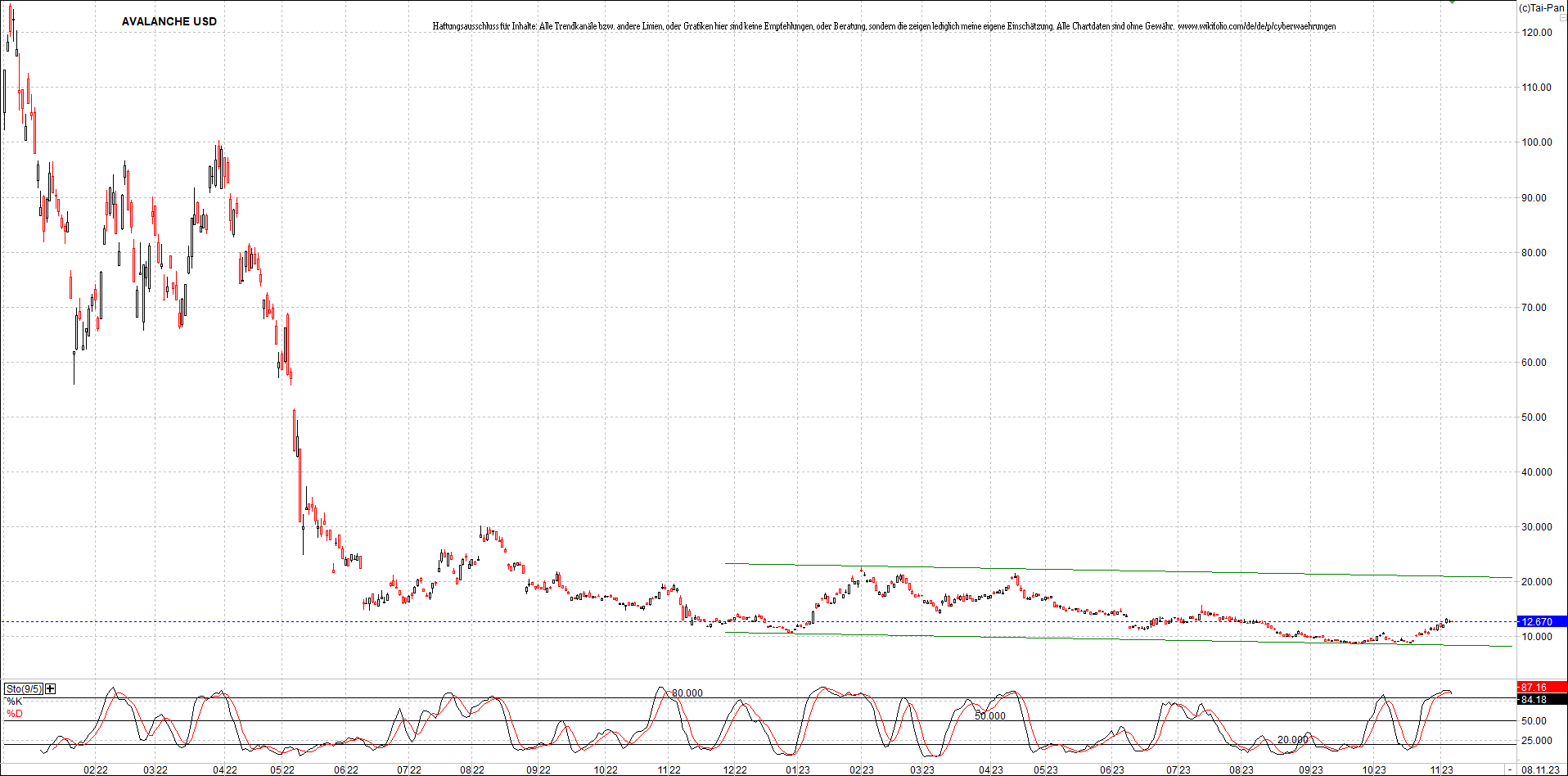 x_avalanche_usd_chart_(von_o.png