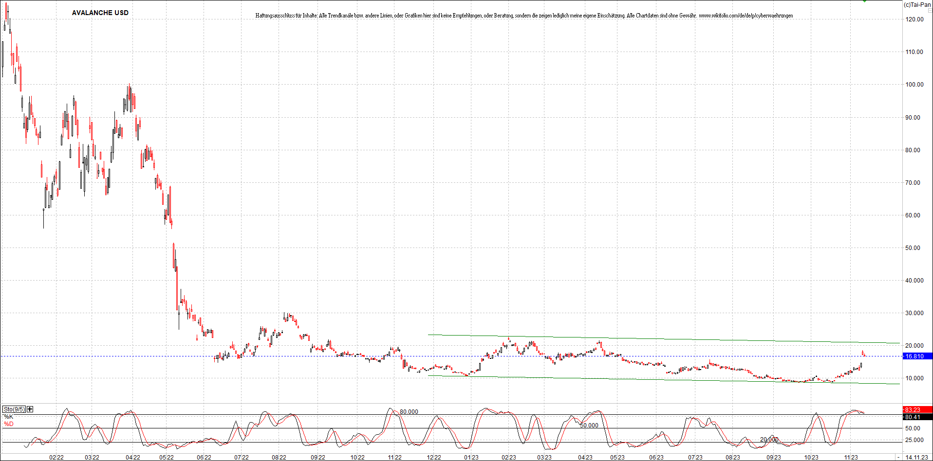 x_avalanche_usd_chart_(von_o.png