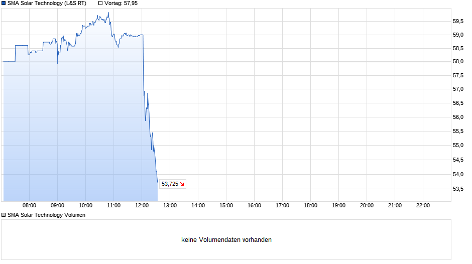 chart_intraday_smasolartechnology.png