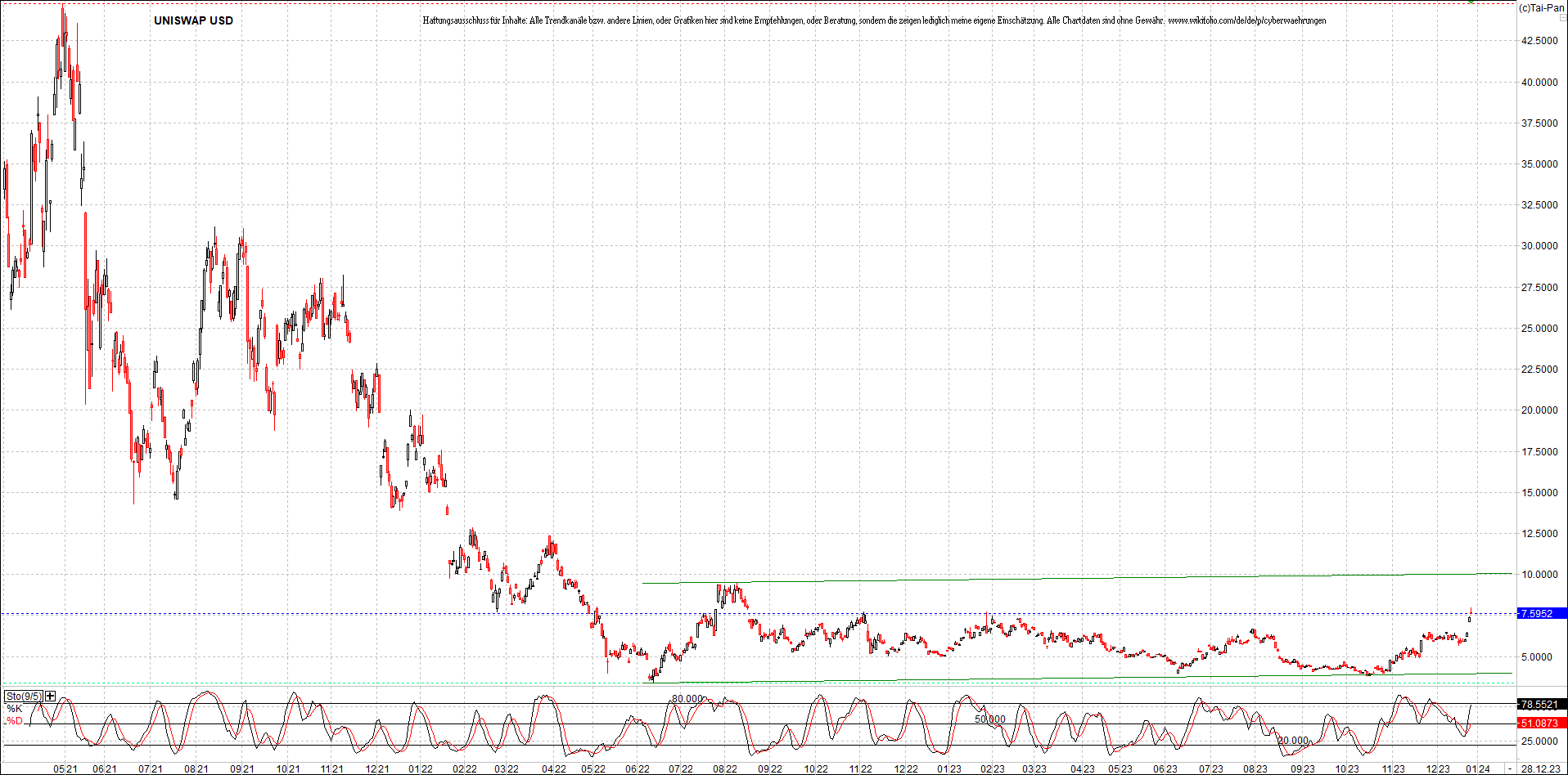 x_uniswap_usd_chart_(von_o.png