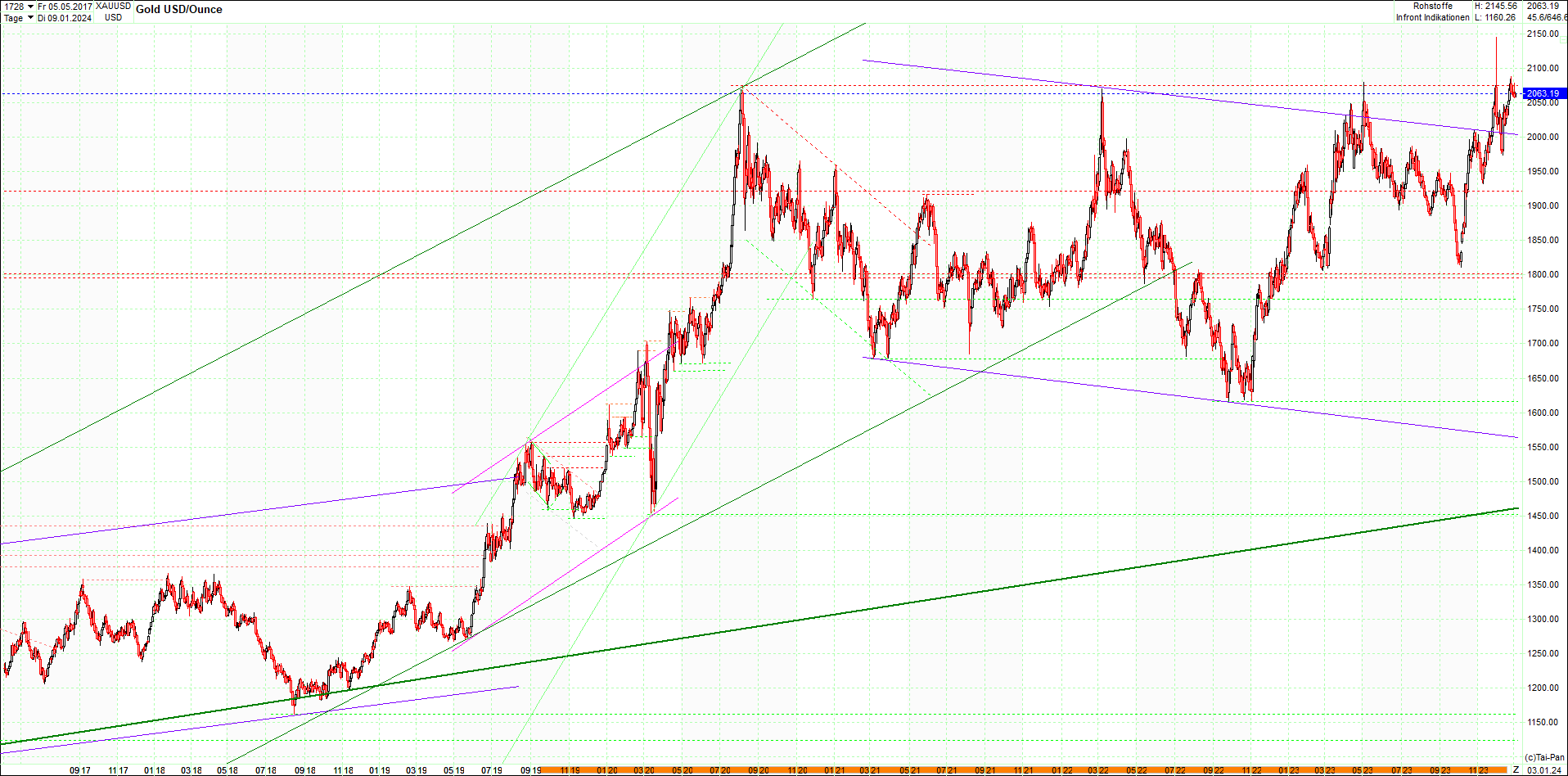 gold_chart_heute_am_morgen.png