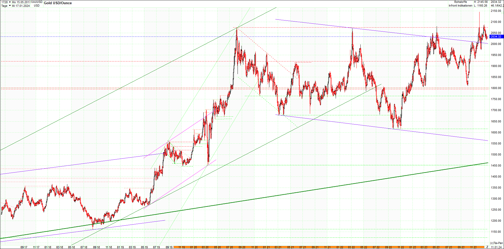 gold_chart_heute_am_morgen.png