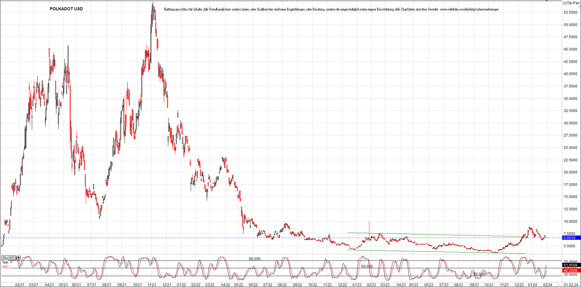 x_polkadot_usd_chart_(von_o.png