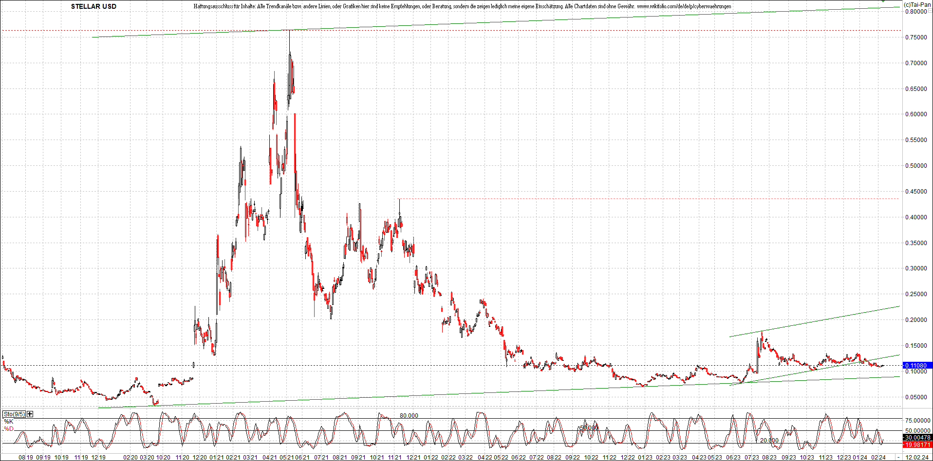 x_stellar_usd_chart_(von_o.png