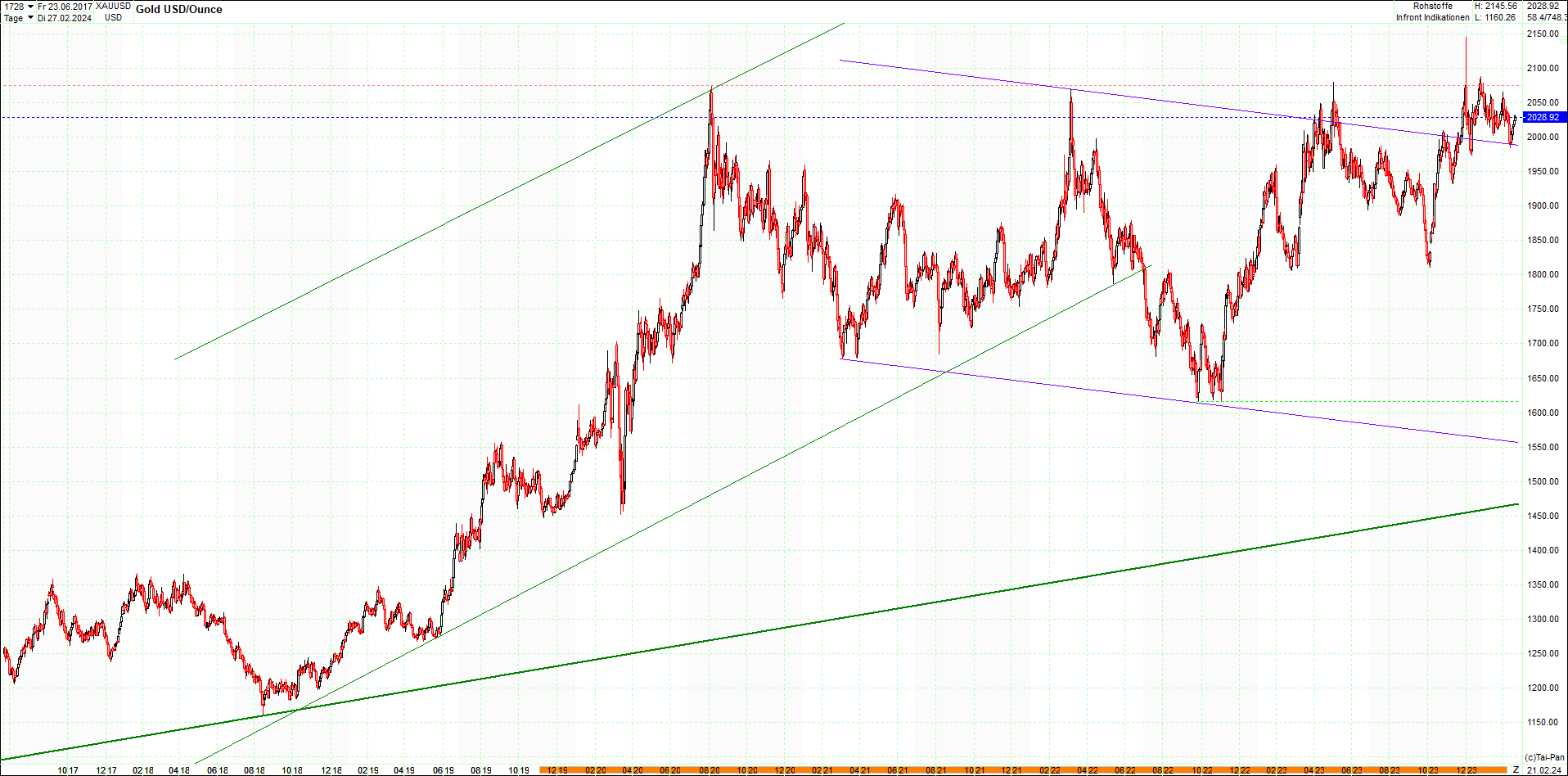 gold_chart_heute_am_morgen.png