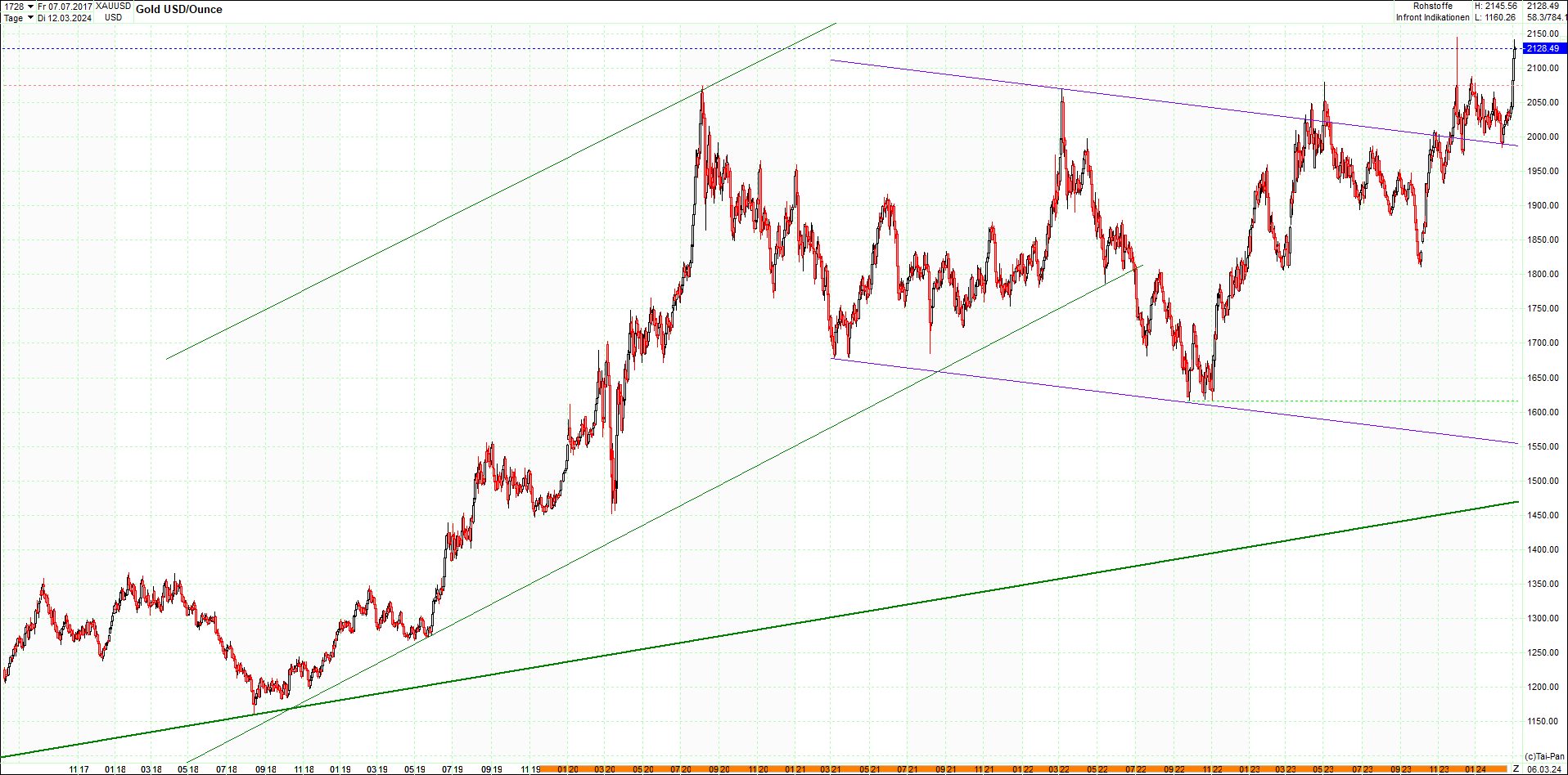 gold_chart_heute_am_morgen.png