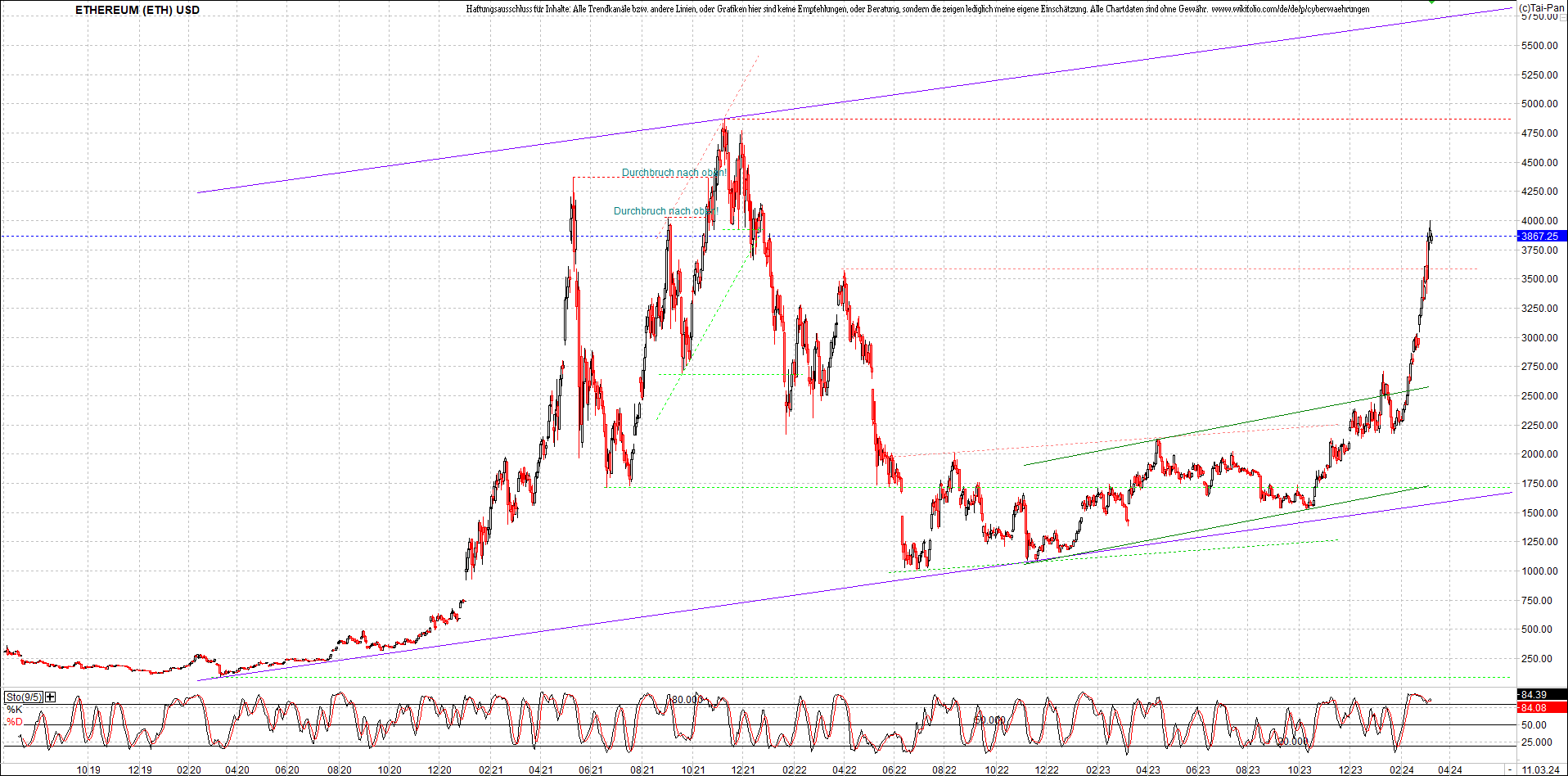 ethereum_chart_am_morgen.png