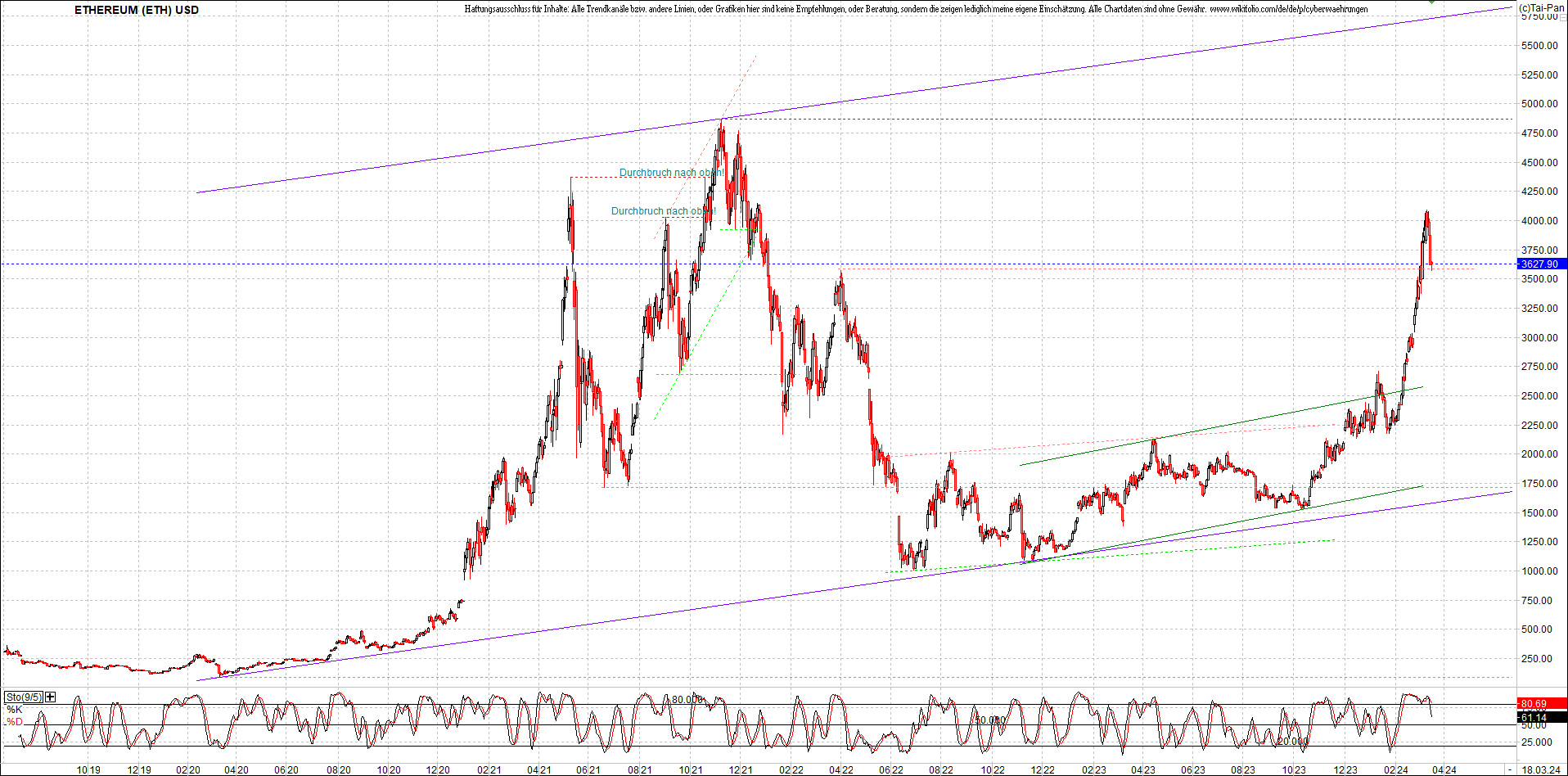 ethereum_chart_am_morgen.png