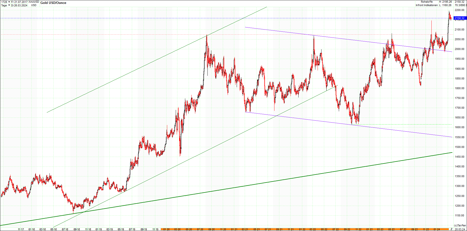 gold_chart_heute_am_morgen.png