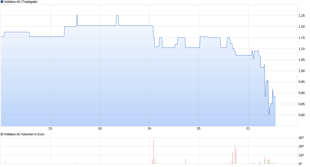 chart_week_voltaboxag.png