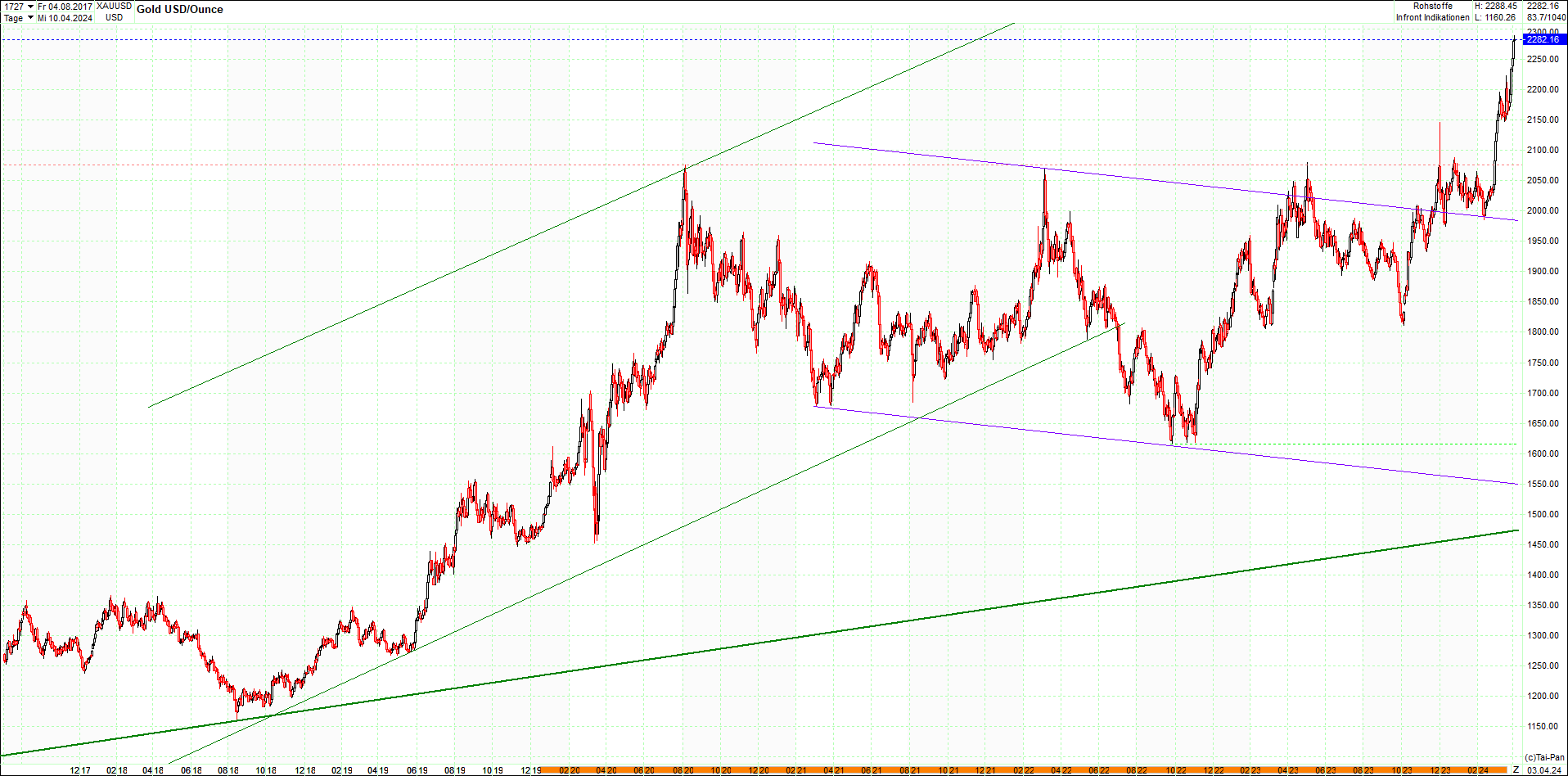 gold_chart_heute_am_morgen.png