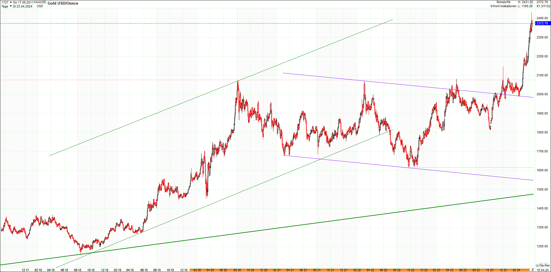 gold_chart_heute_am_morgen.png