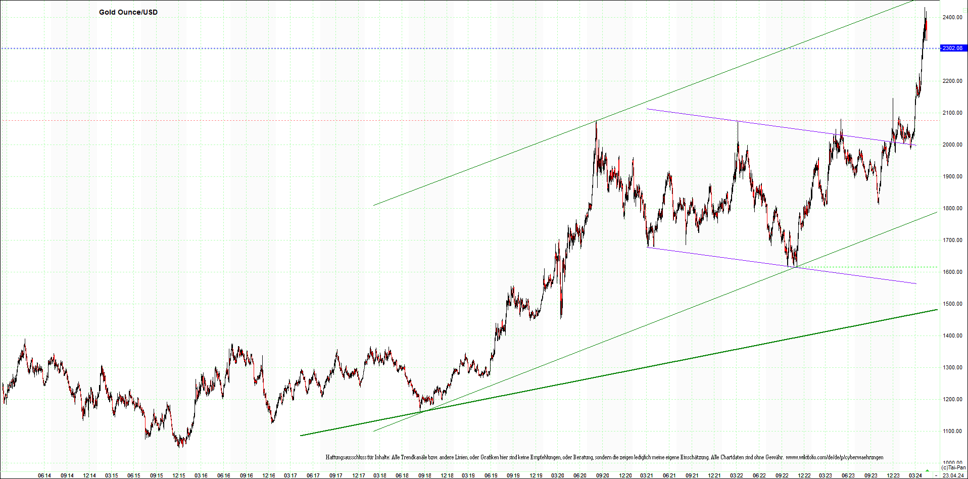 gold_chart_heute_am_morgen.png