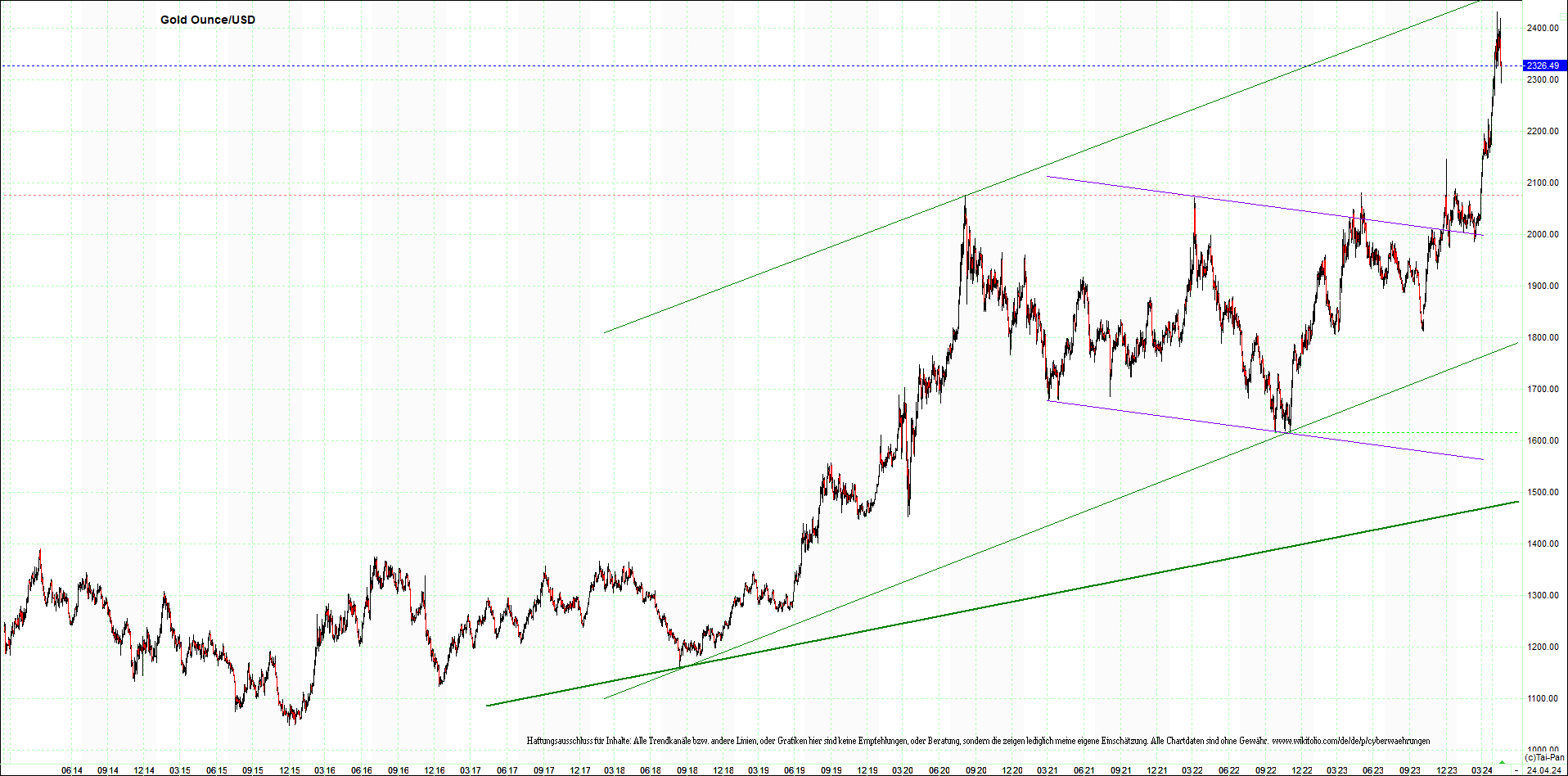 gold_chart_heute_am_morgen.png