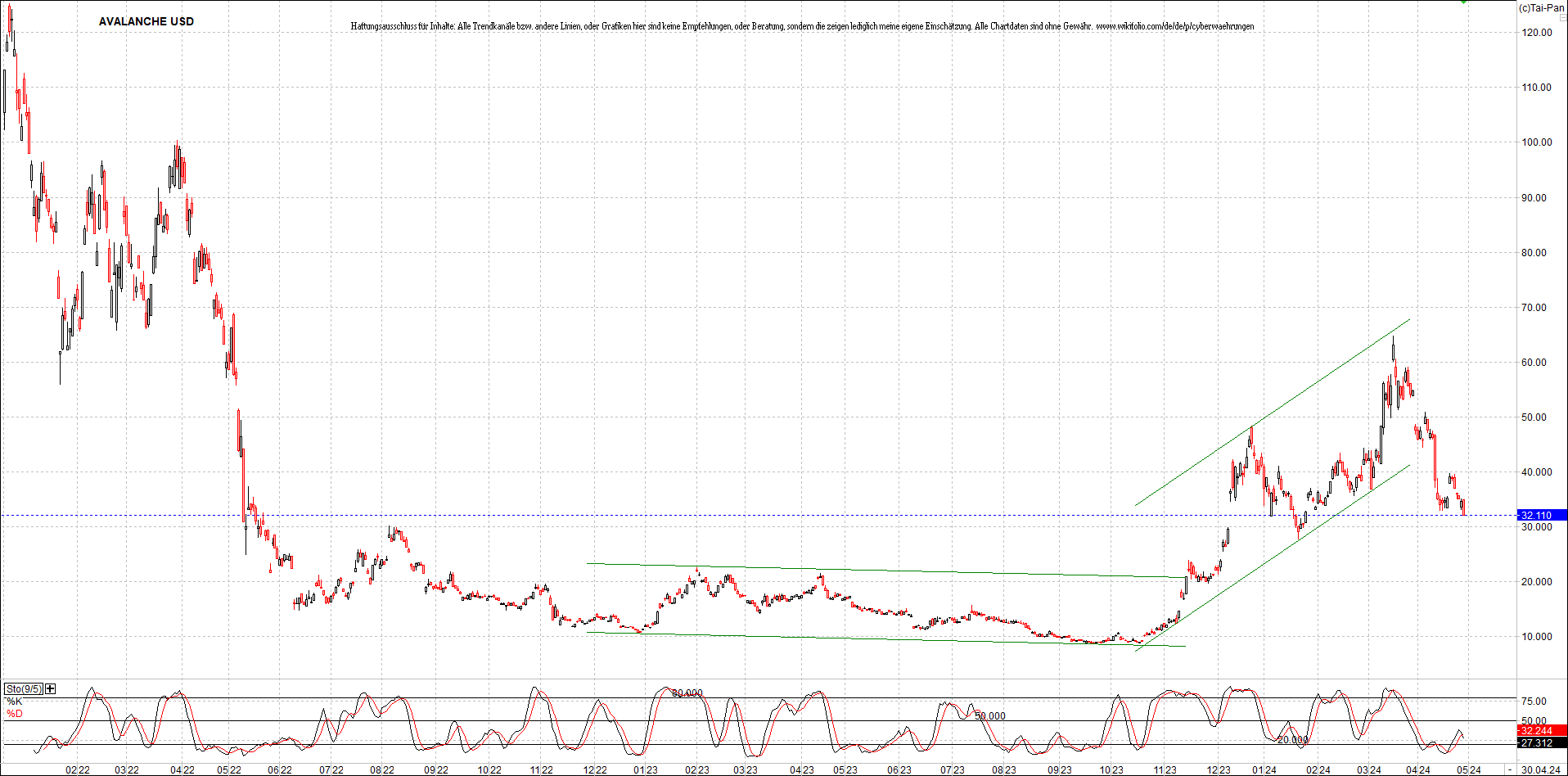 x_avalanche_usd_chart_(von_o.png