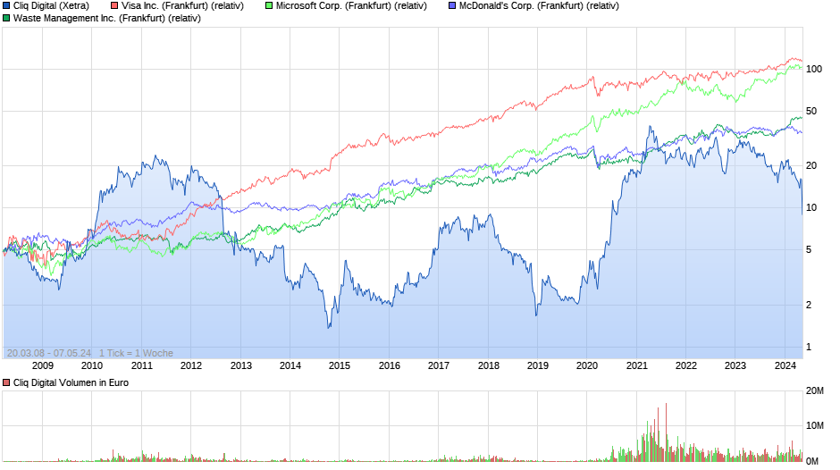 chart_all_cliqdigital.png