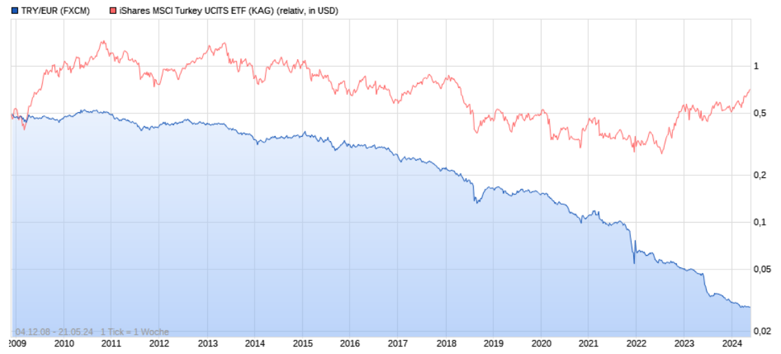 try_eur_vs_msci_tr_15y.png