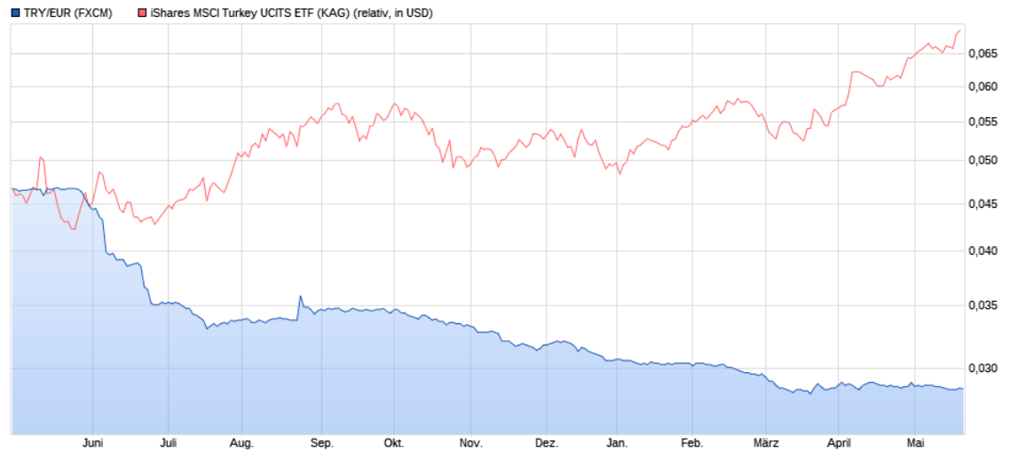 try_eur_vs_msci-tr_1y.png