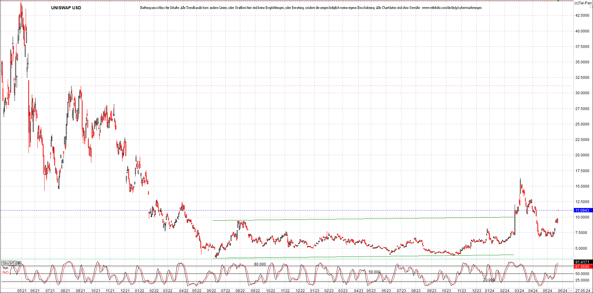 x_uniswap_usd_chart_(von_o.png