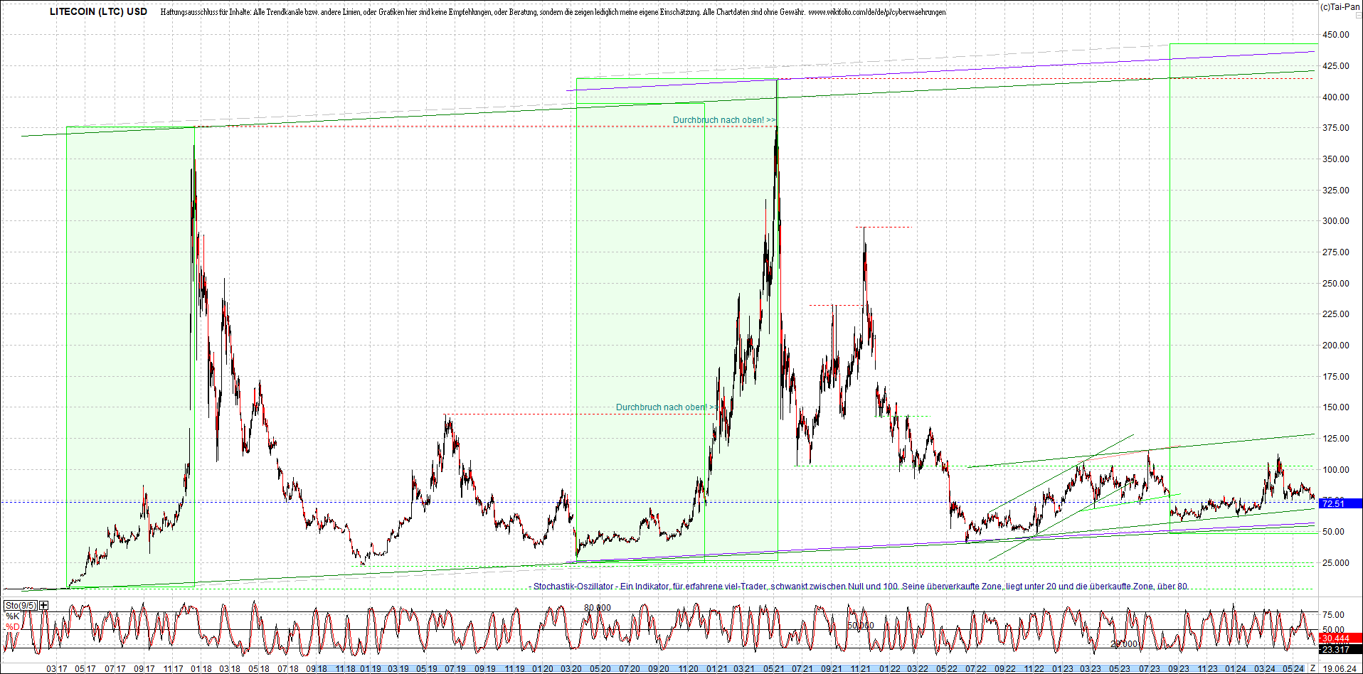 litecoin_(ltc)_chart_heute_morgen.png