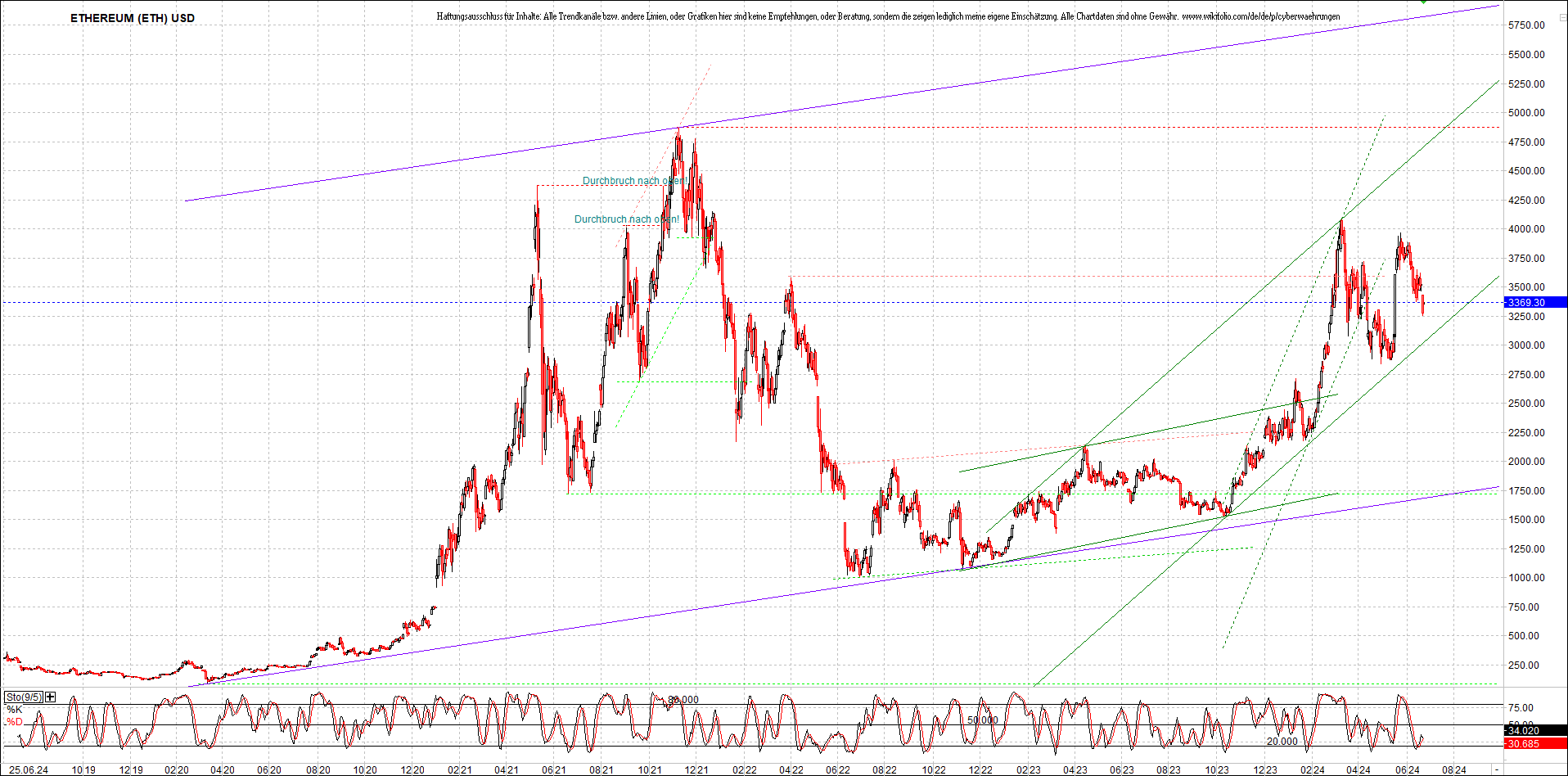 ethereum_chart_nachmittag.png