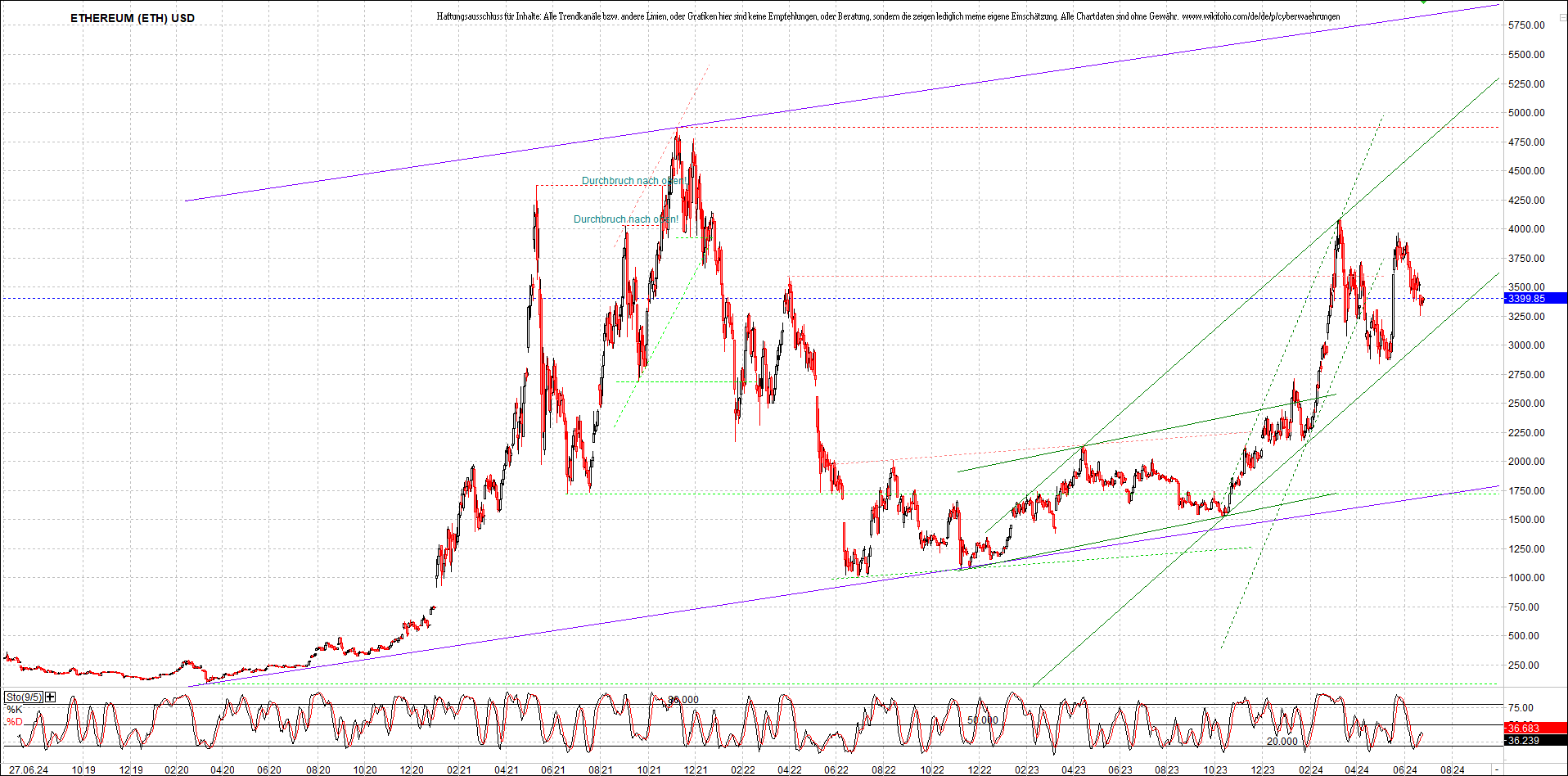 ethereum_chart_nachmittag.png