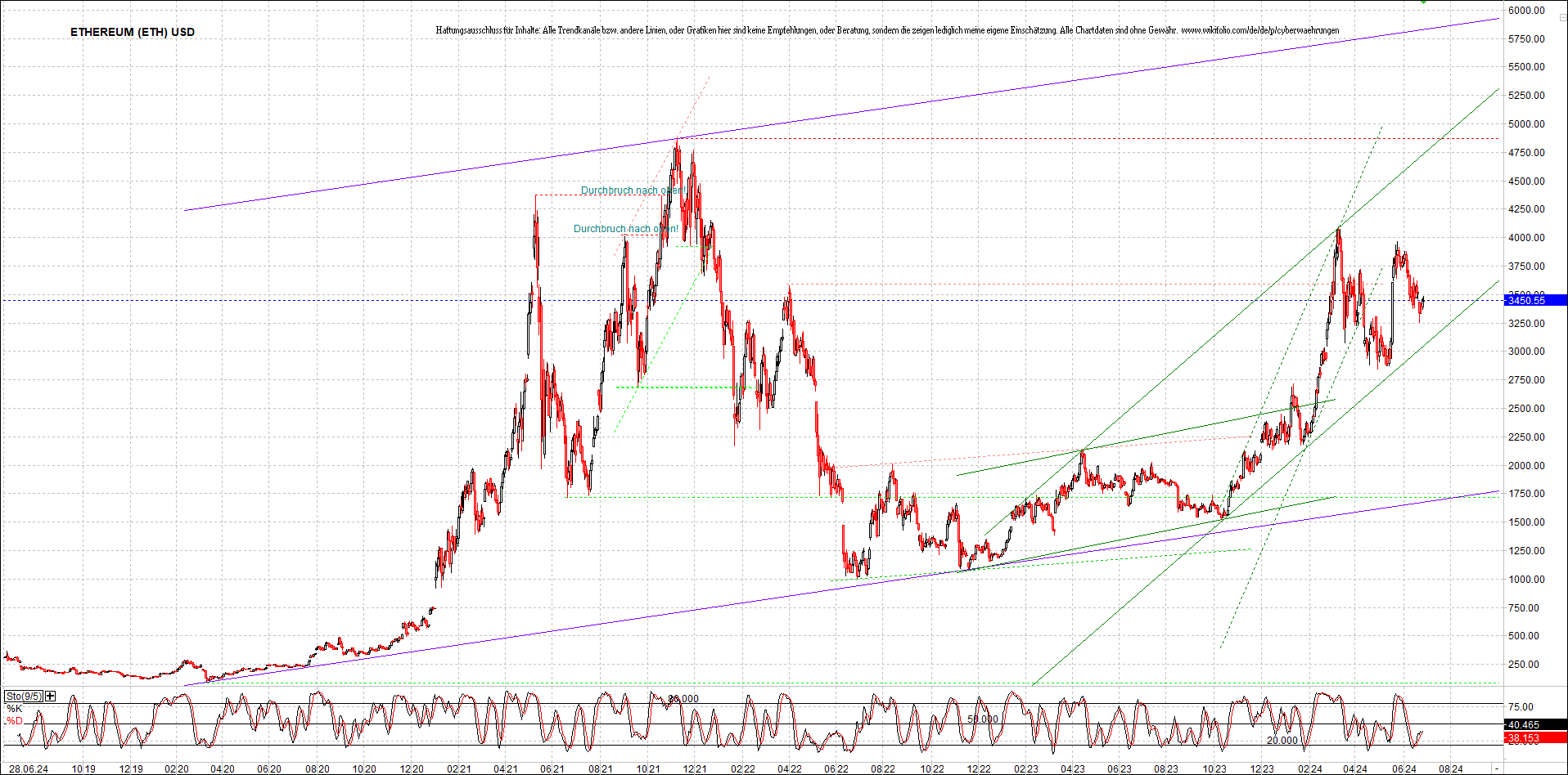 ethereum_chart_am_morgen.png