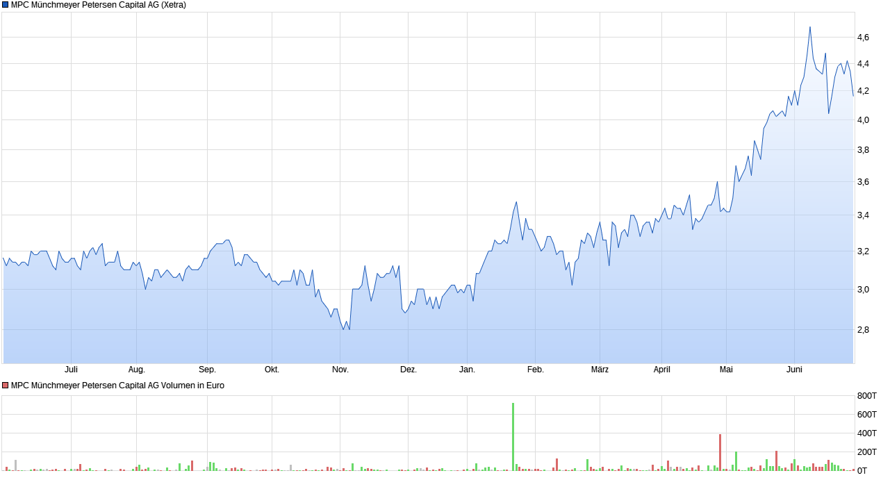 chart_year_mpcm__nchmeyerpetersencapitalag.png