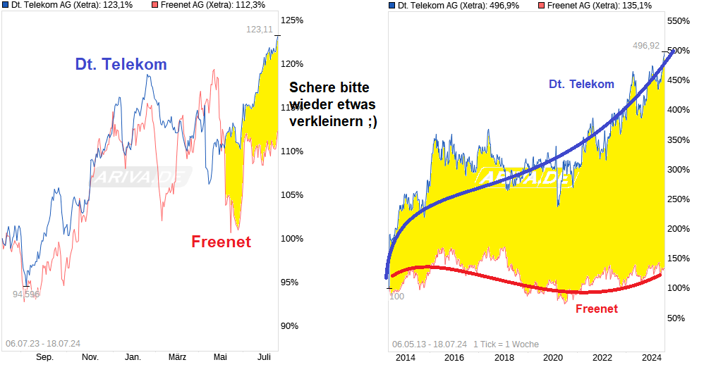 chart_free_deutschetelekomag.png