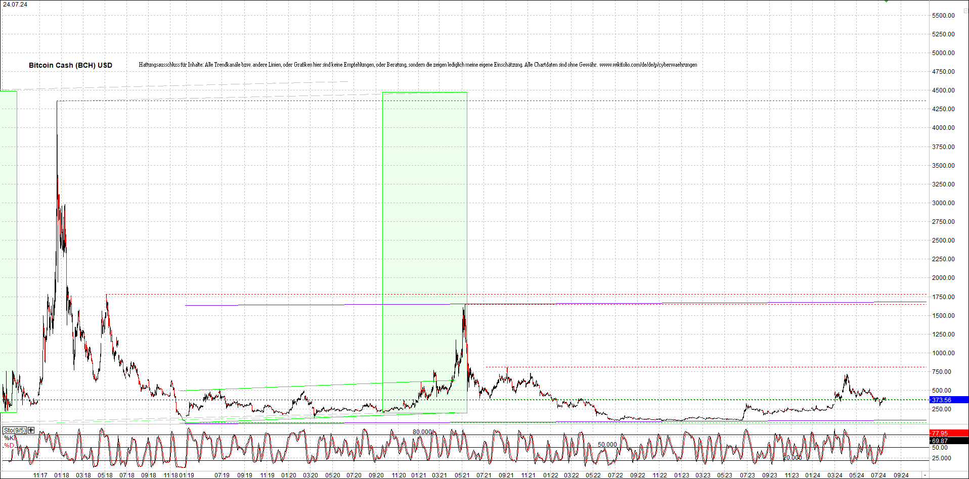 bitcoin_cash_(bch)_heute_morgen.png