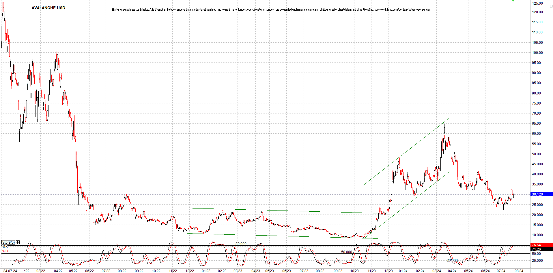 x_avalanche_usd_chart_(von_o.png