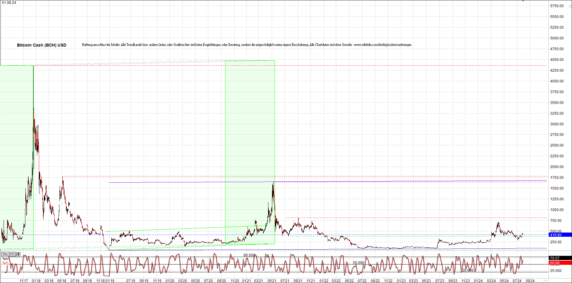 bitcoin_cash_(bch)_heute_morgen.png