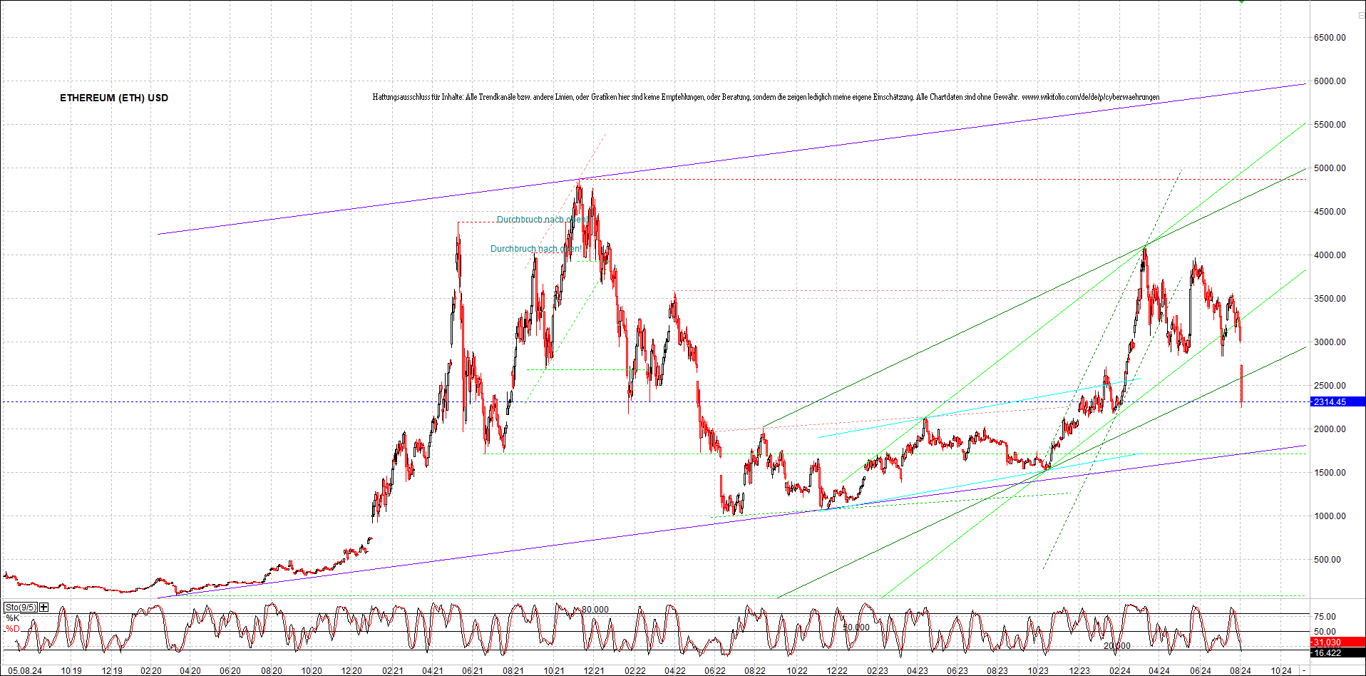 ethereum_chart_am_morgen.png