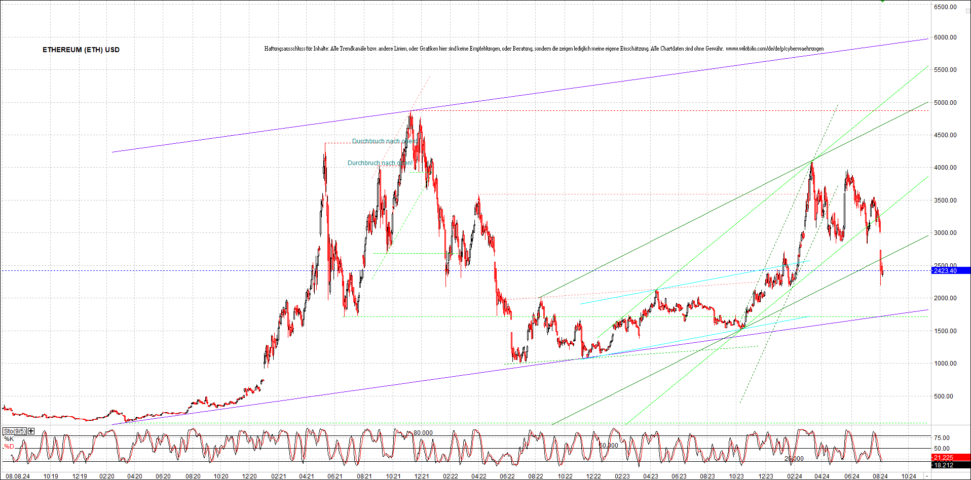 ethereum_chart_am_morgen.png