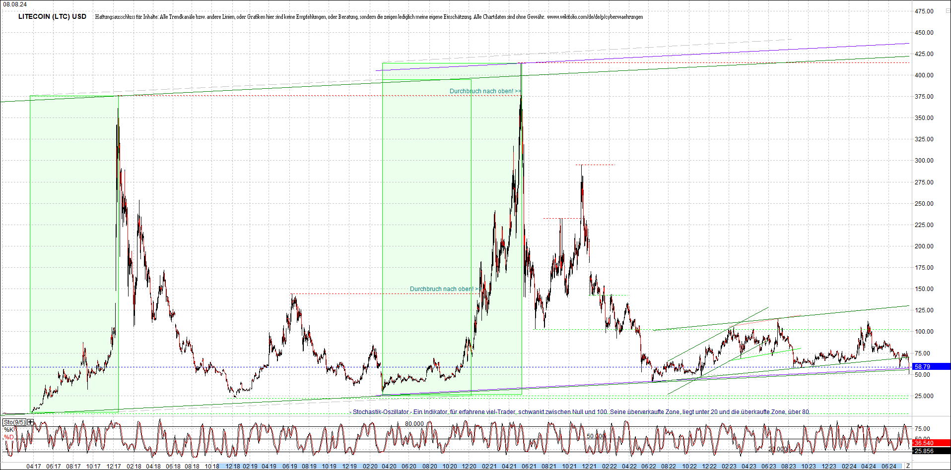 litecoin_(ltc)_chart_heute_morgen.png