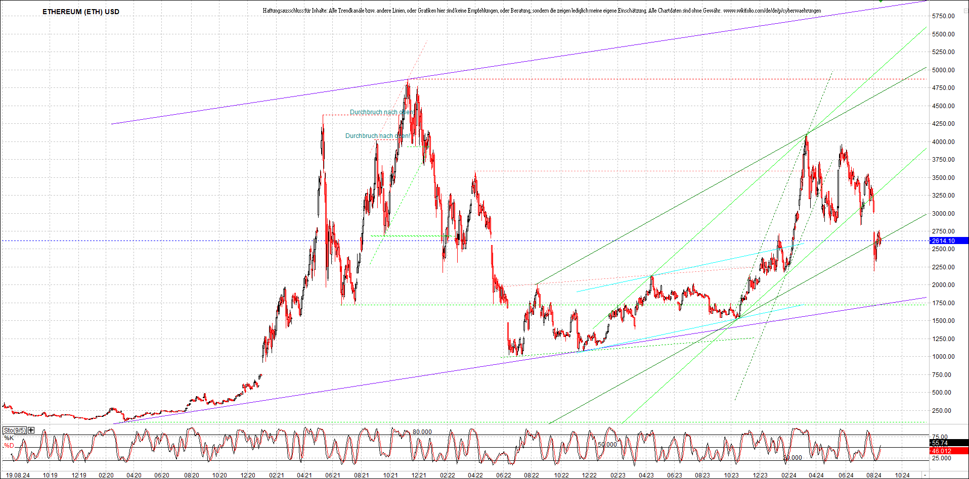 ethereum_chart_am_morgen.png