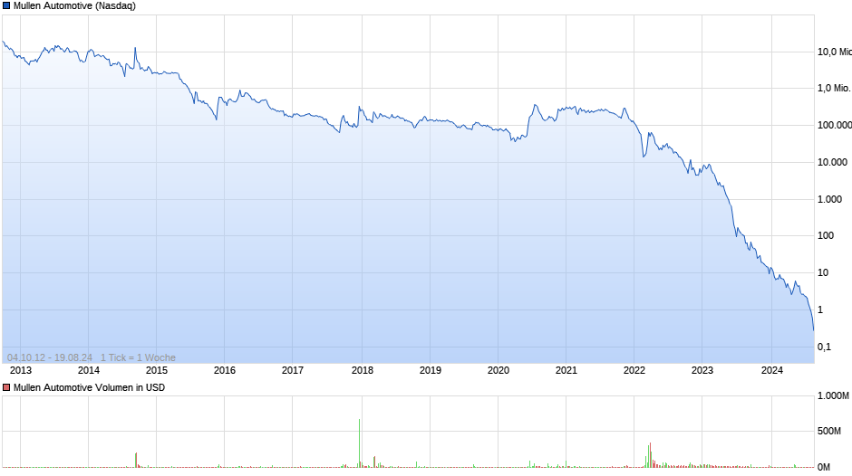 chart_all_mullenautomotive.png