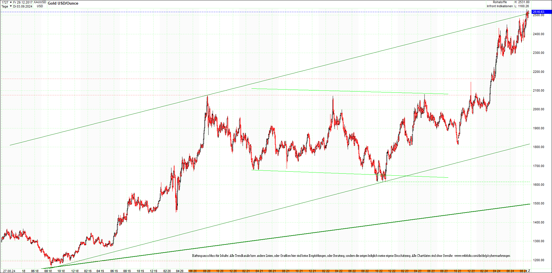 gold_chart_heute_am_morgen.png