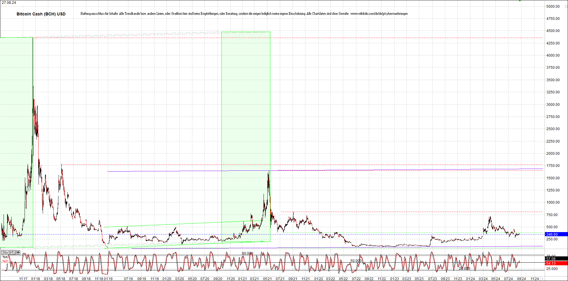 bitcoin_cash_(bch)_heute_morgen.png
