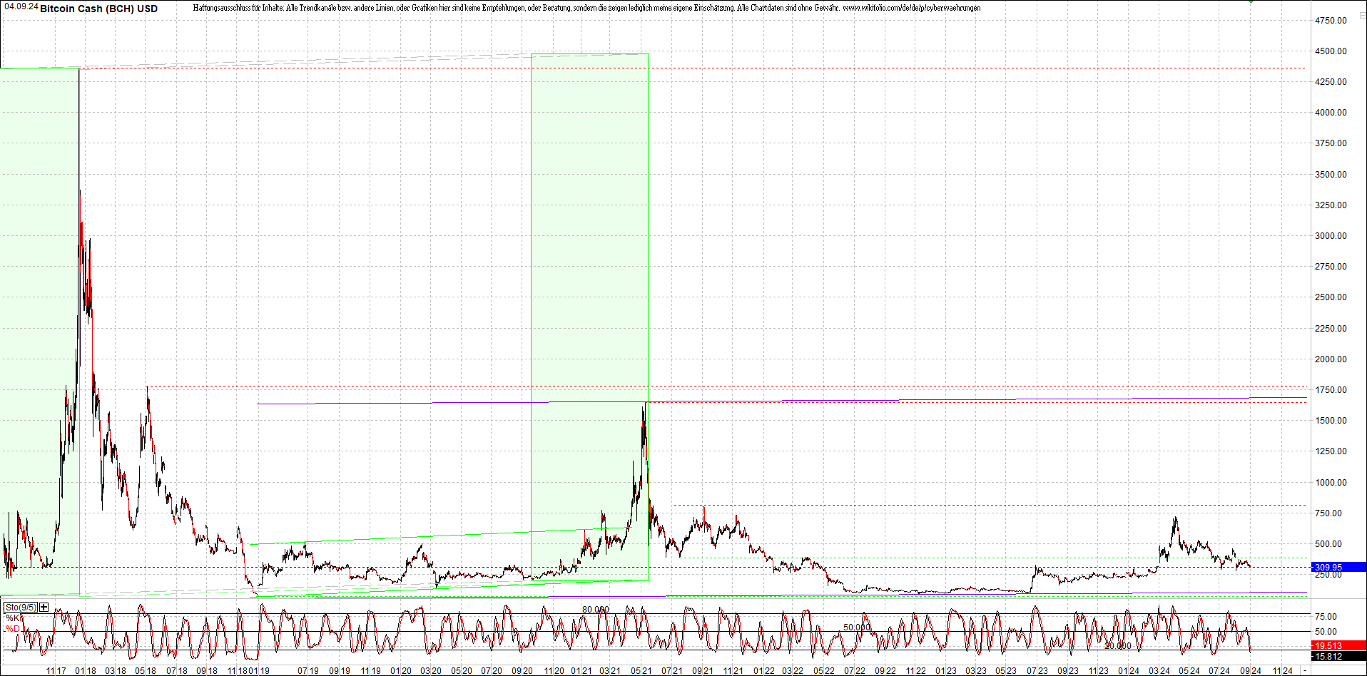 bitcoin_cash_(bch)_heute_morgen.png