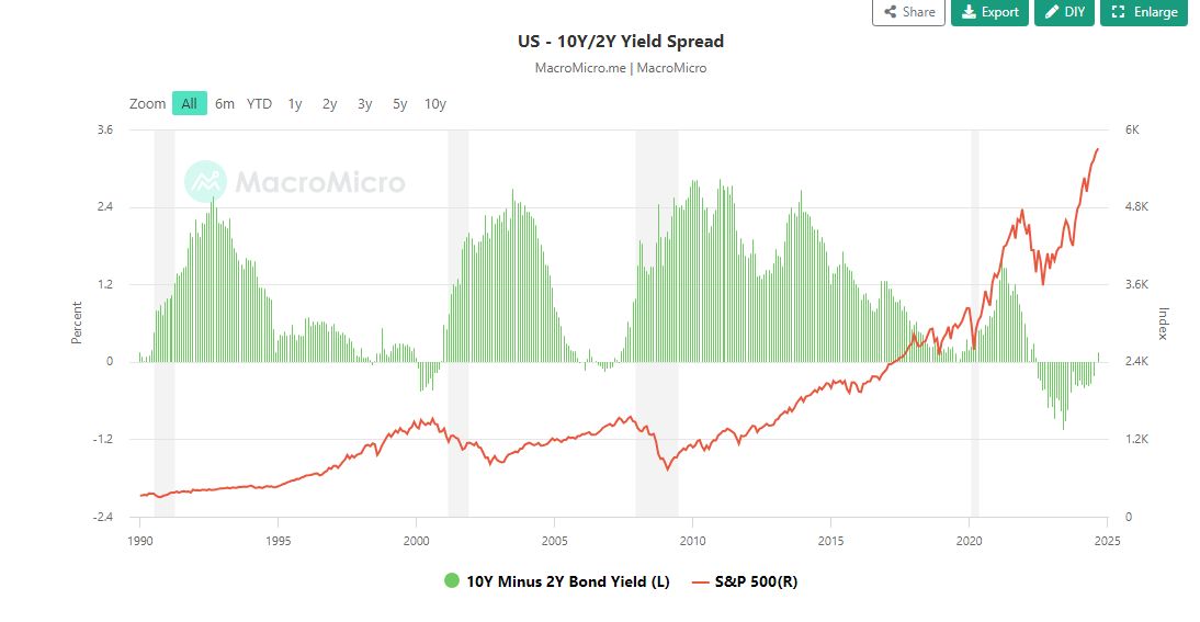 2y10y_spx.jpg