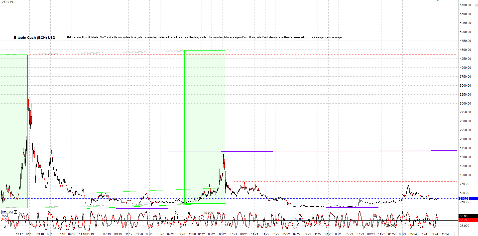 bitcoin_cash_(bch)_heute_morgen.png