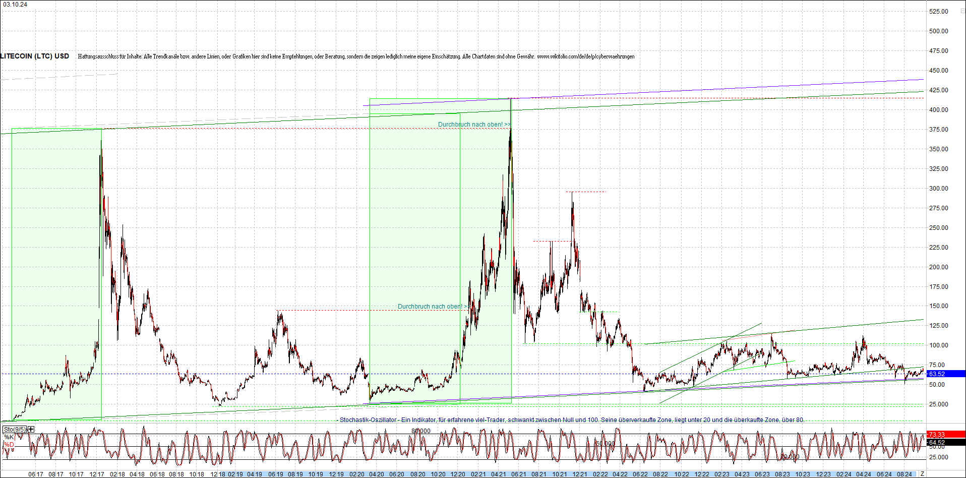 litecoin_(ltc)_chart_heute_morgen.png