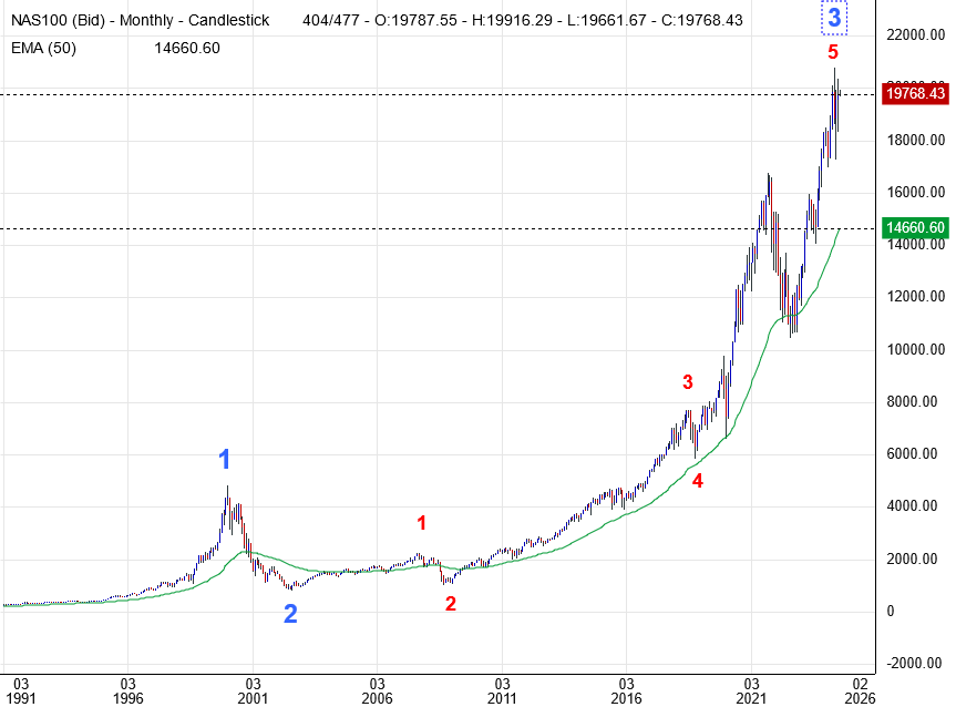 nas100_(bid)__-_monthly_-_candlestick.png